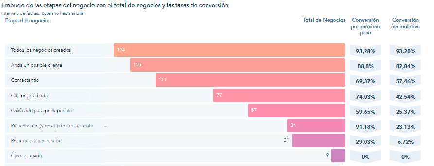 Embudo ventas outbound marketing